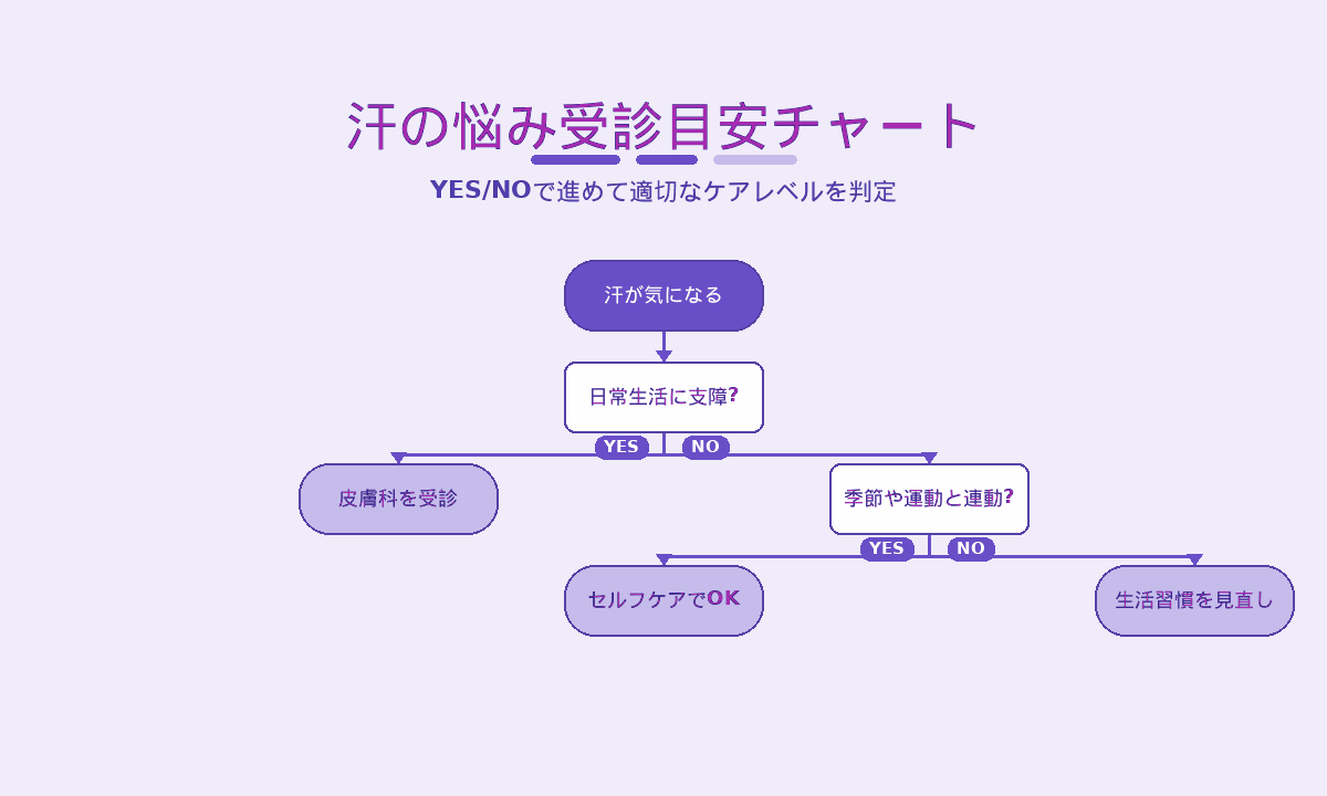 汗の悩み受診目安チャート|日常生活への支障度と季節連動性で判定
