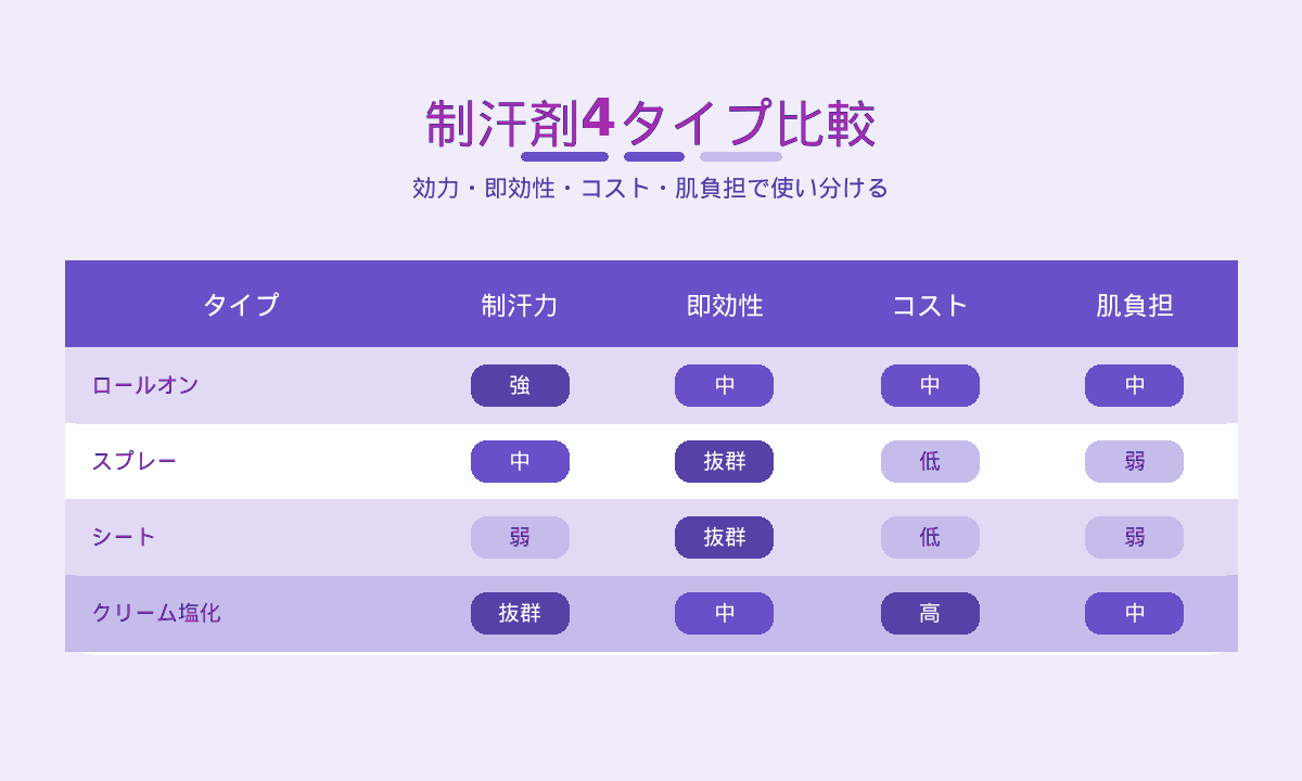 制汗剤4タイプ比較|ロールオン・スプレー・シート・クリームの使い分け