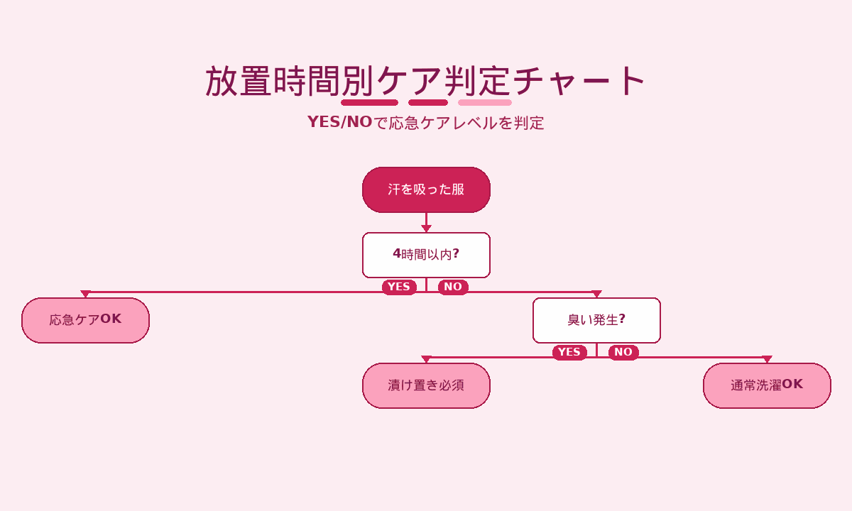 放置時間別ケア判定チャート|YES/NOで応急ケア要否を診断