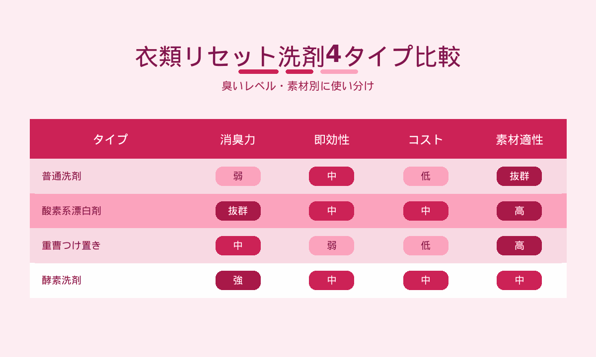 衣類リセット洗剤4タイプ比較|普通洗剤・酸素系漂白剤・重曹・酵素洗剤の使い分け