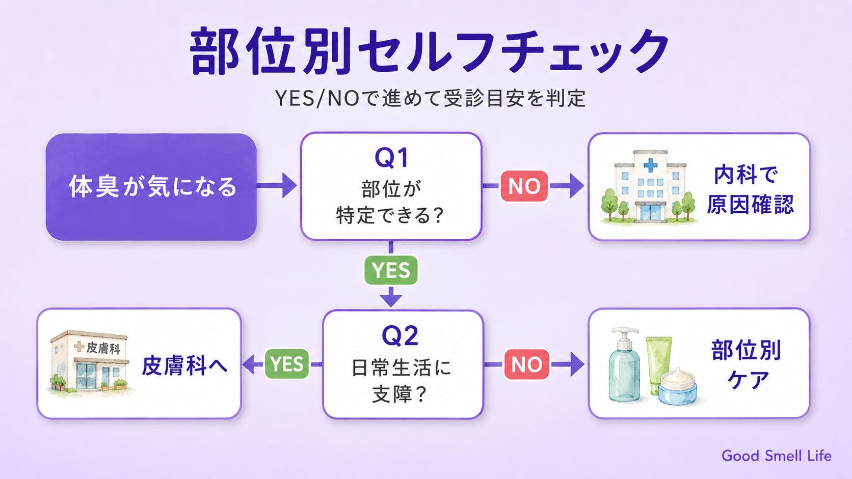 部位別セルフチェックチャート|YES/NOで進める受診目安と部位別ケアの判定