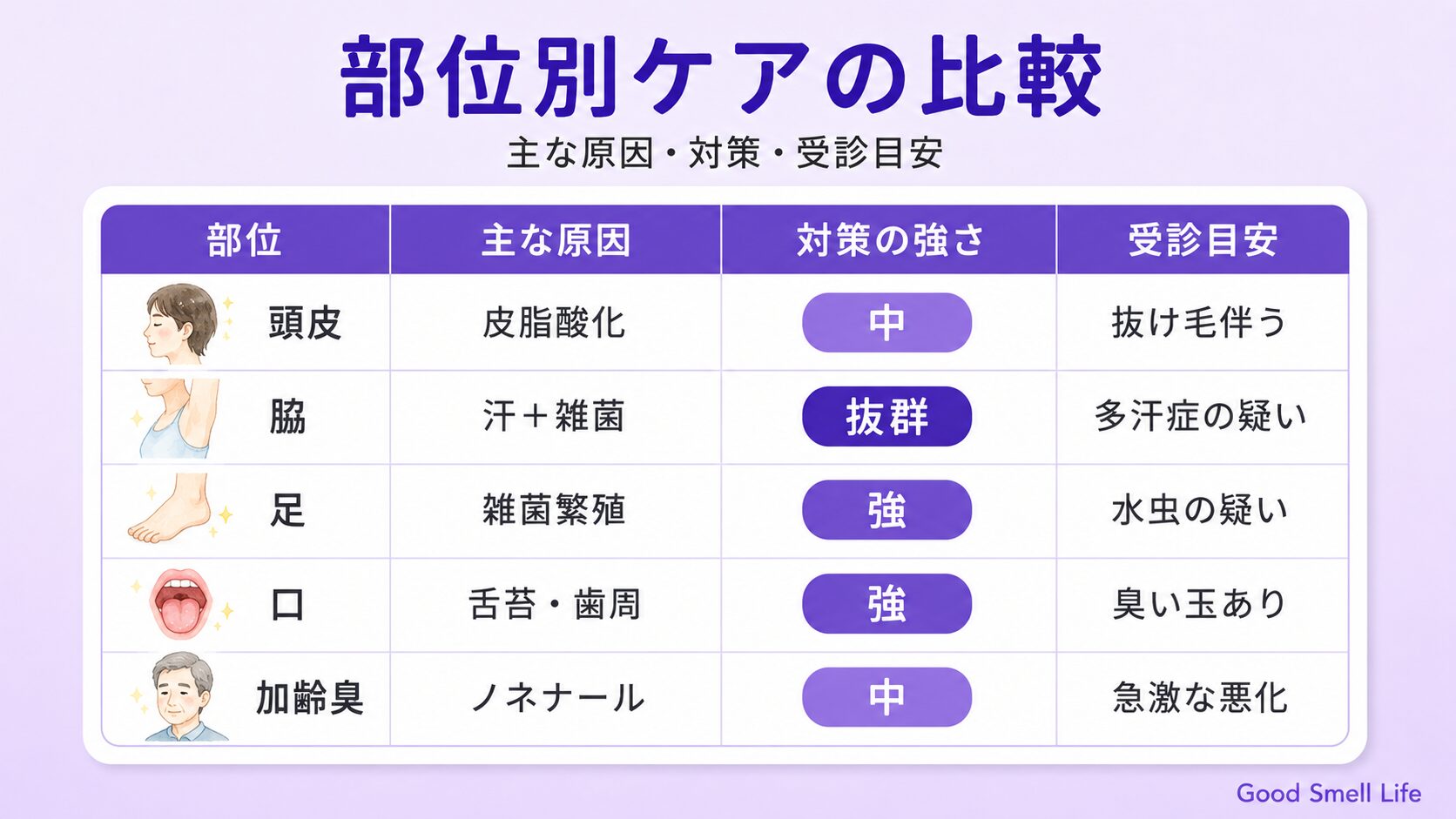 体臭の部位別ケア比較表|頭皮・脇・足・口・加齢臭の原因と対策