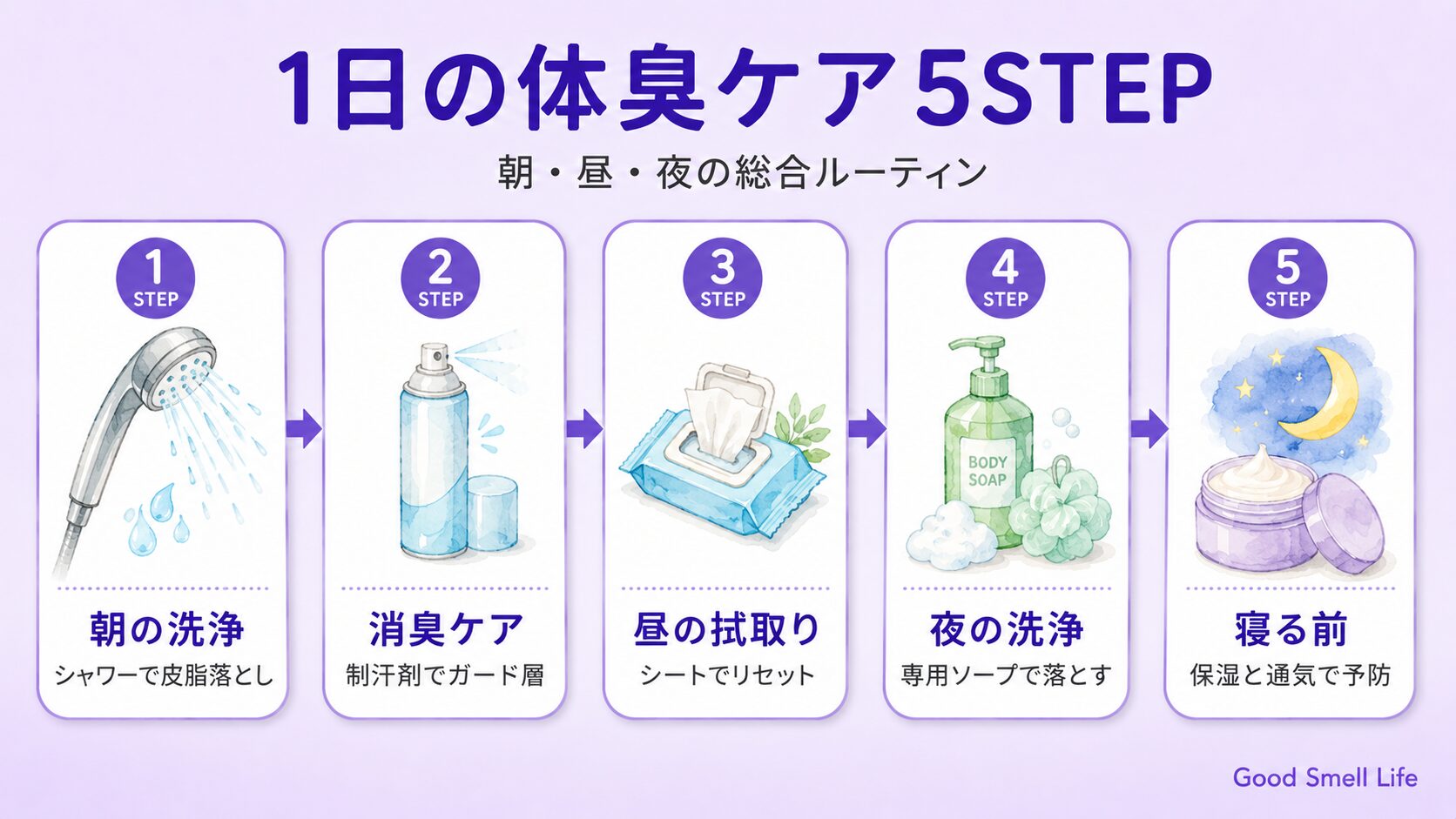 1日の体臭ケア5STEP|朝の洗浄から夜の保湿まで総合ルーティン