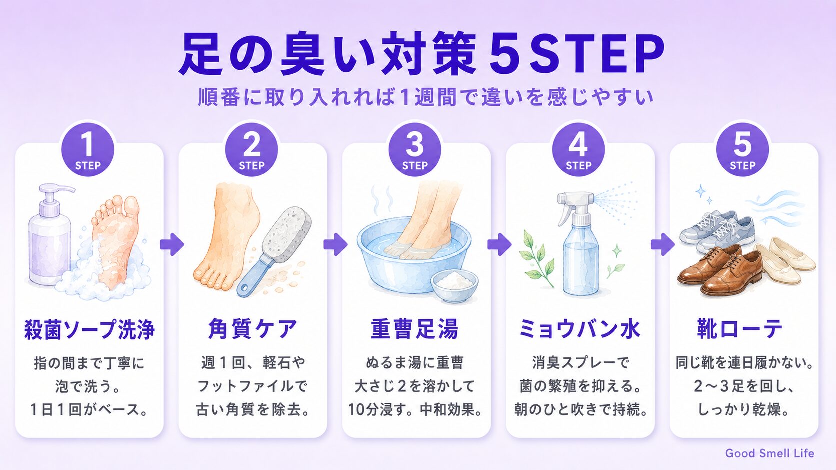 足の臭い対策5STEP|殺菌ソープ・角質ケア・重曹足湯・ミョウバン水・靴ローテ