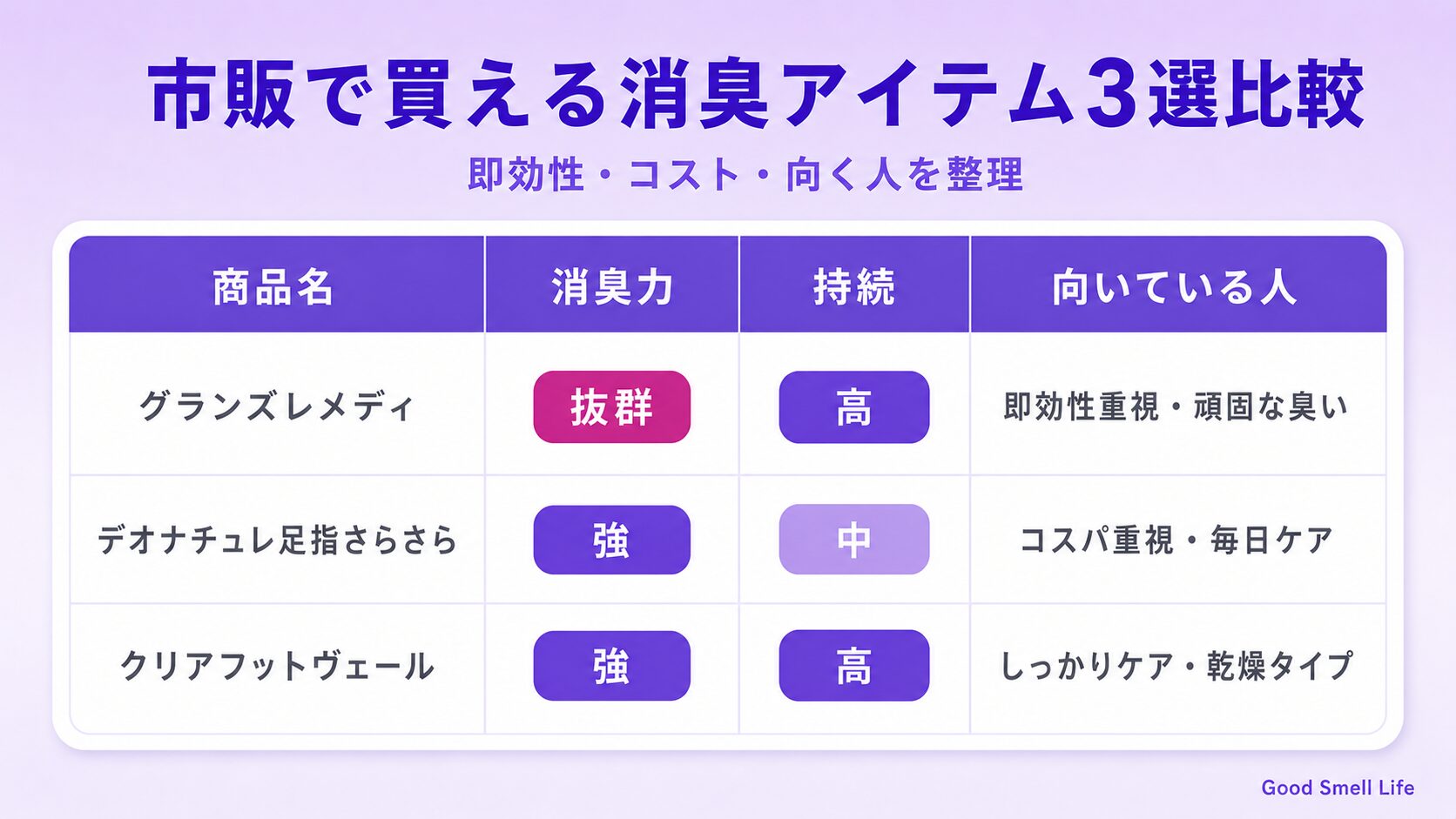 市販で買える足臭消臭アイテム3選比較|グランズレメディ・デオナチュレ・Dr.ショール 消臭フットスプレー