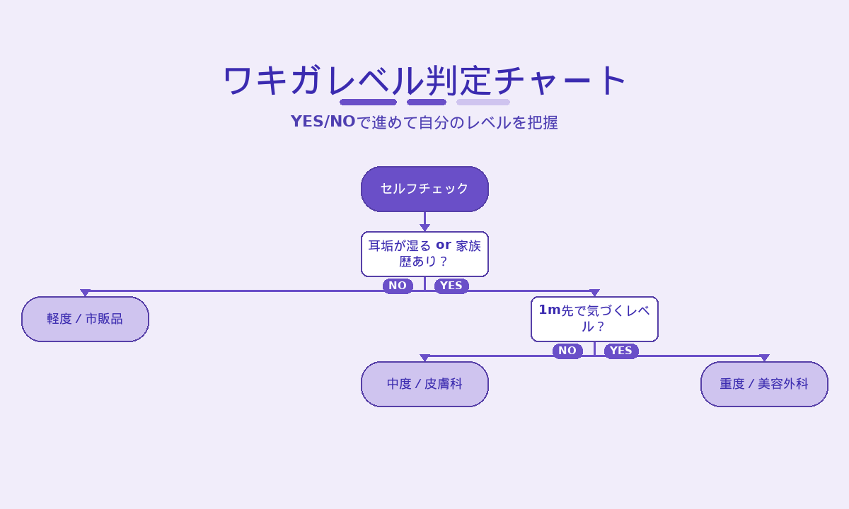 ワキガレベル判定セルフチェックチャート｜耳垢・家族歴・周囲の気づきから軽度／中度／重度を判定
