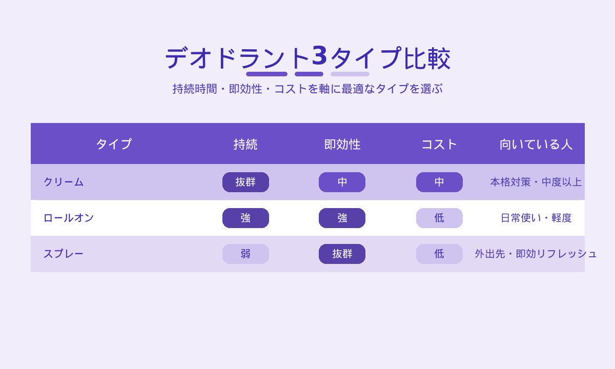 ワキガ用デオドラント3タイプ比較表｜クリーム・ロールオン・スプレーの持続時間・即効性・コスト比較
