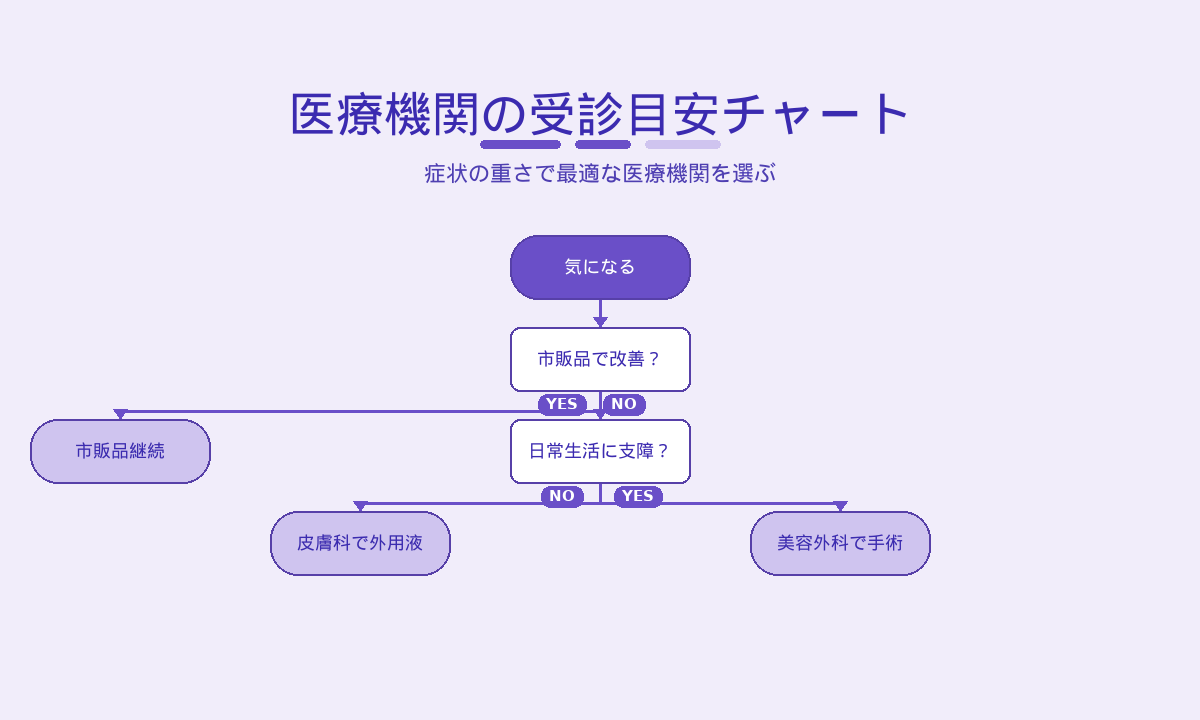 ワキガの医療機関受診目安チャート｜市販品継続・皮膚科で外用液・美容外科で手術の判断基準