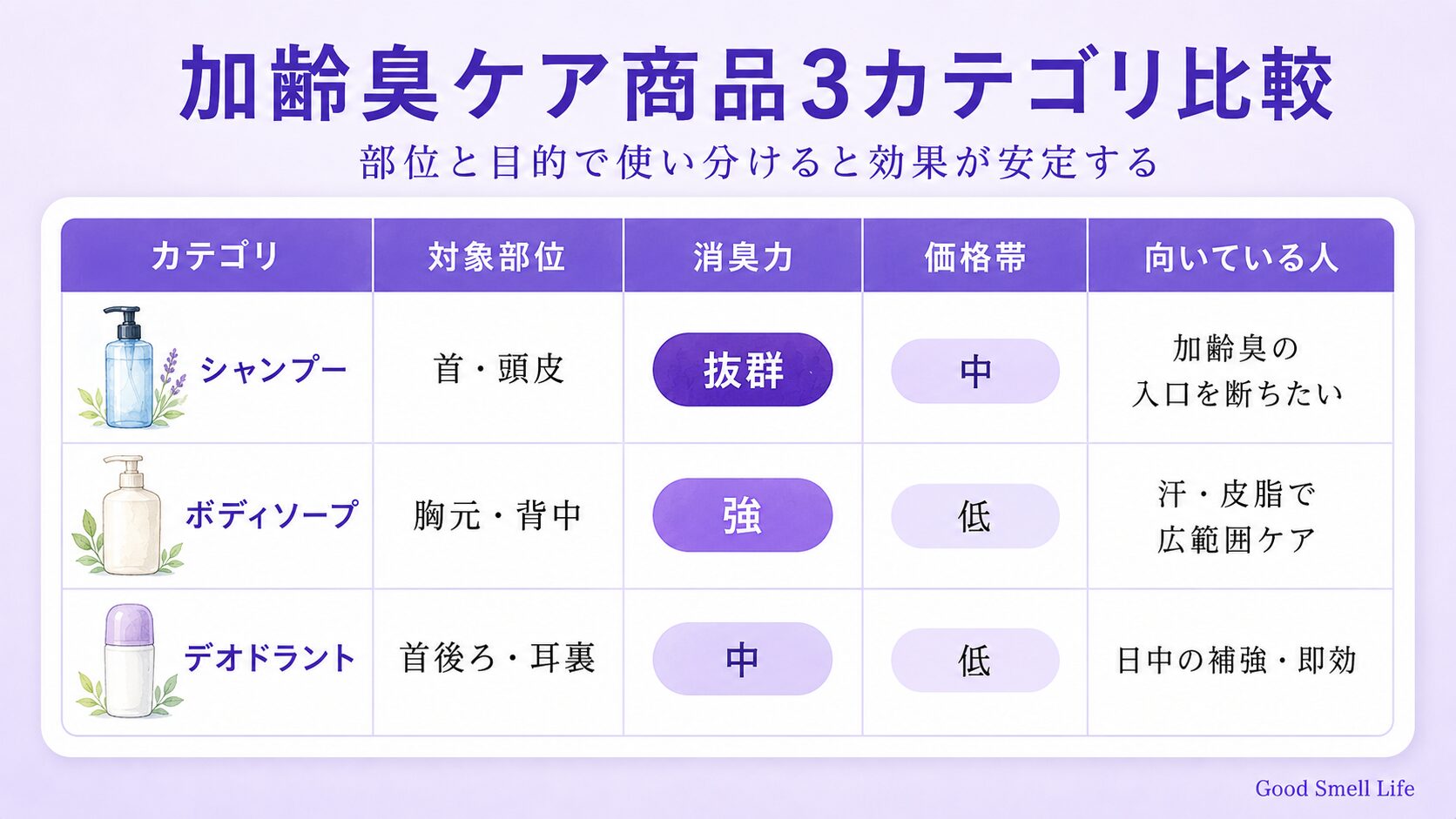 加齢臭ケア商品3カテゴリ比較表｜シャンプー・ボディソープ・デオドラントの対象部位と消臭力・価格帯