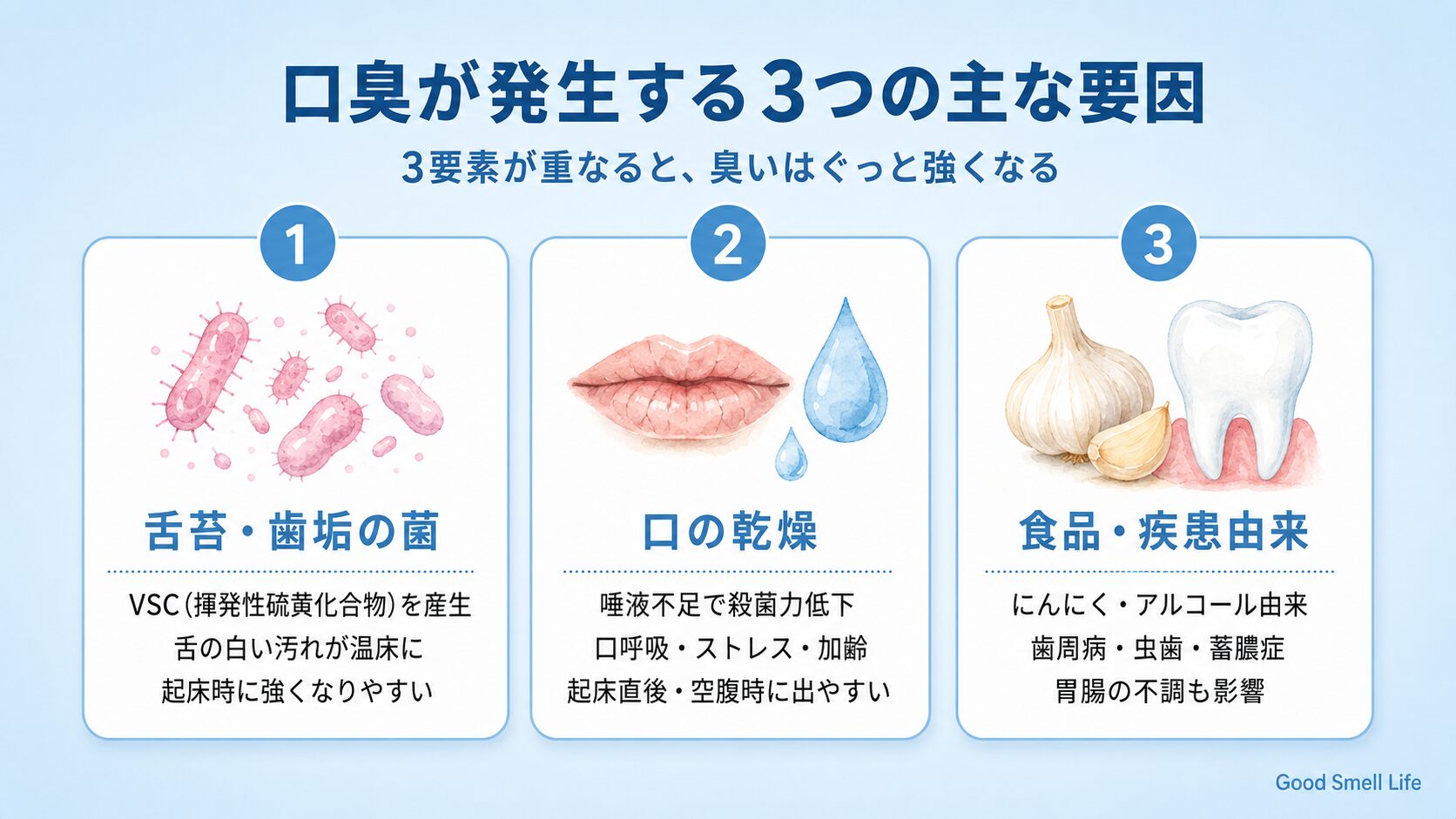 口臭の3大要因｜舌苔・歯周病/虫歯・乾燥/口呼吸が重なって悪化