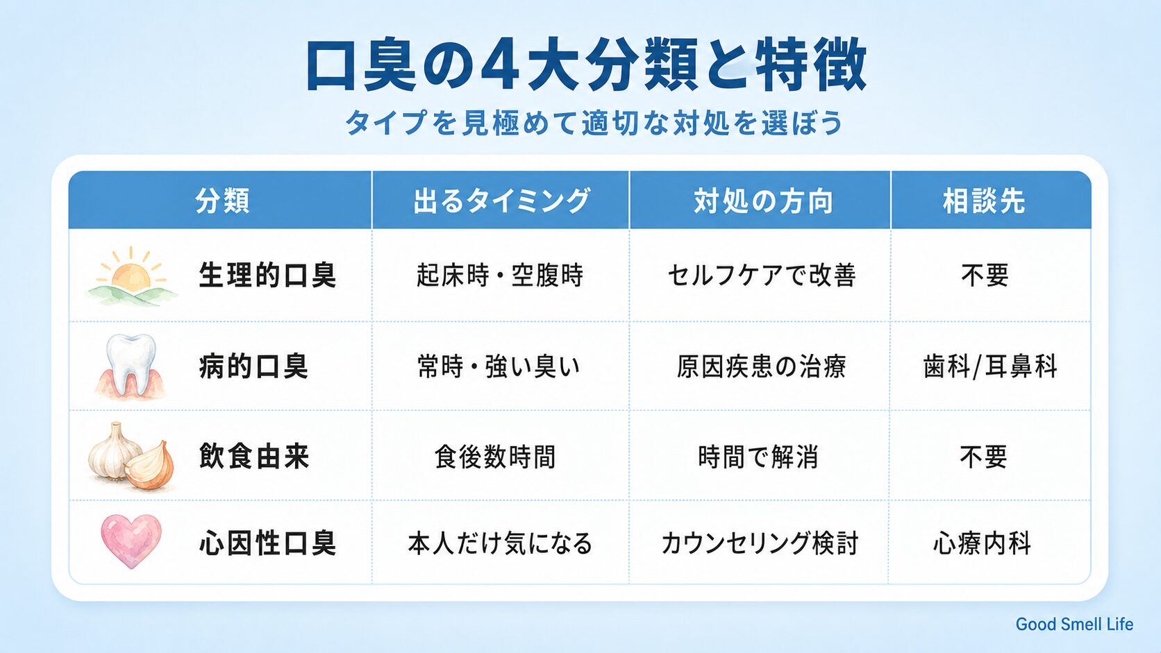 口臭4タイプ早見表｜生理的・口腔由来・全身由来・心理的の特徴と対処の方向性