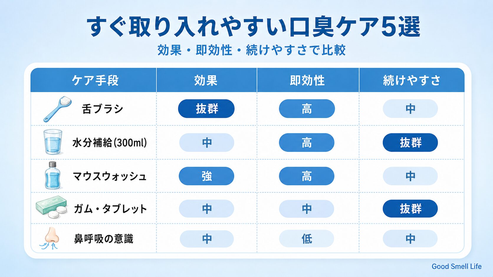 口臭ケア商品5タイプ比較表｜歯磨き粉・マウスウォッシュ・舌ブラシ・タブレット・サプリの強み