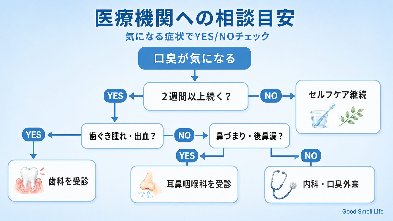 口臭で医療機関に相談する目安チャート｜歯科・耳鼻咽喉科・内科の判定フロー