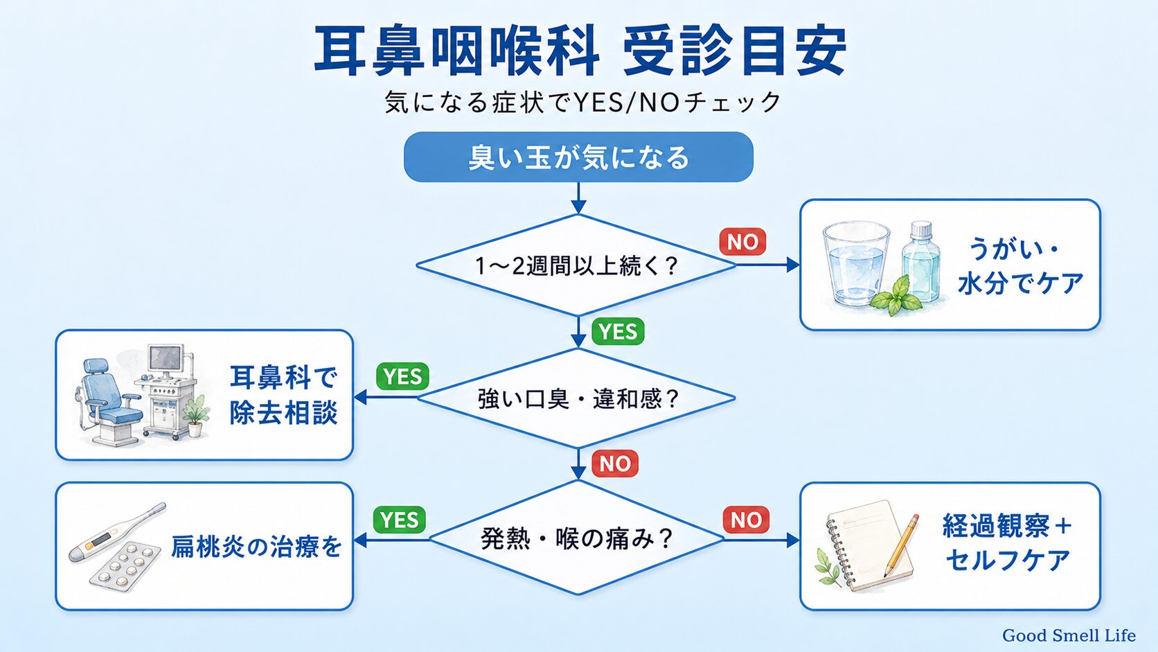 臭い玉で耳鼻咽喉科への相談目安チャート｜症状でYES/NO判定