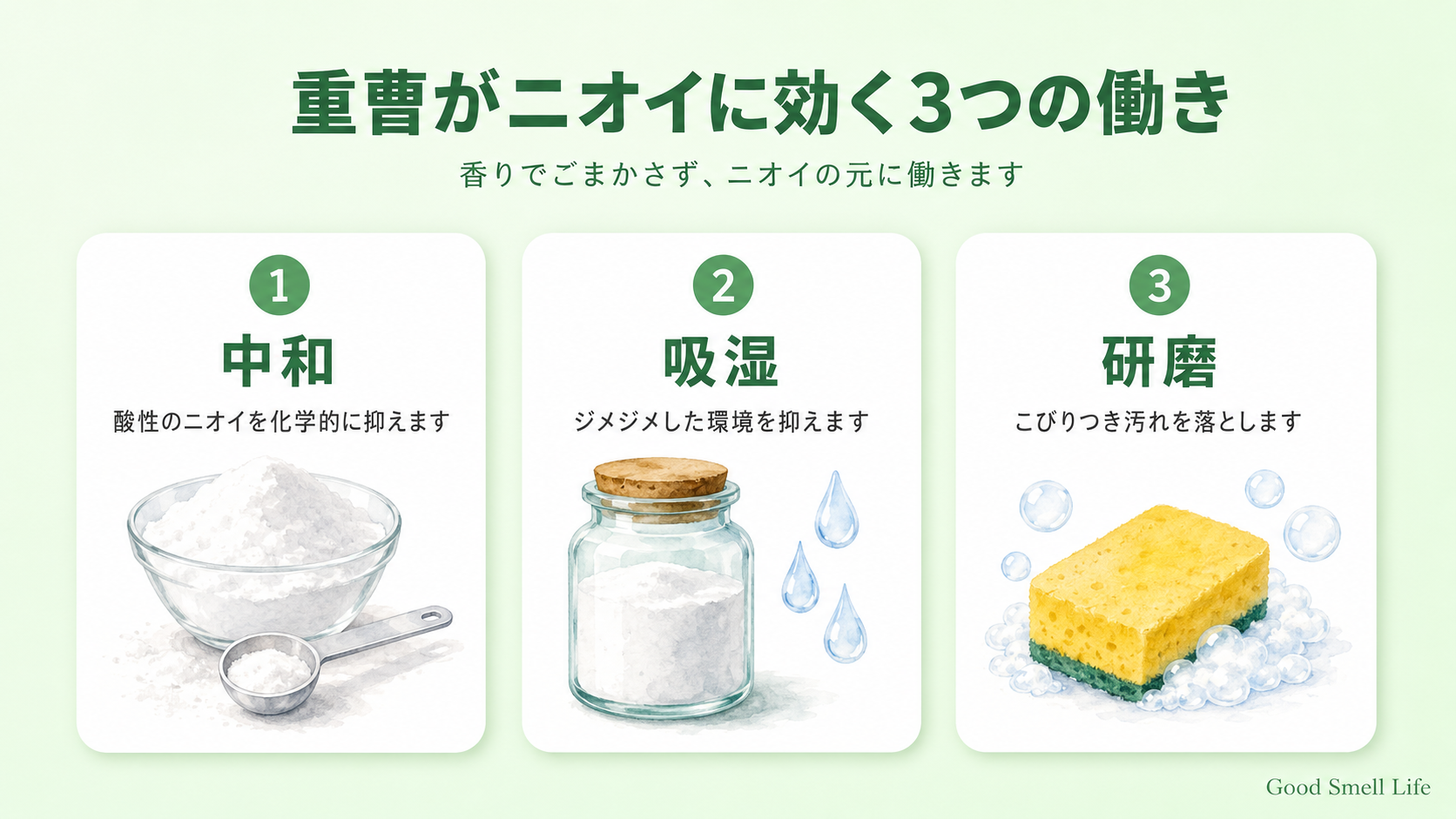 重曹がニオイに効く3つの働き(中和・吸湿・研磨)の図解