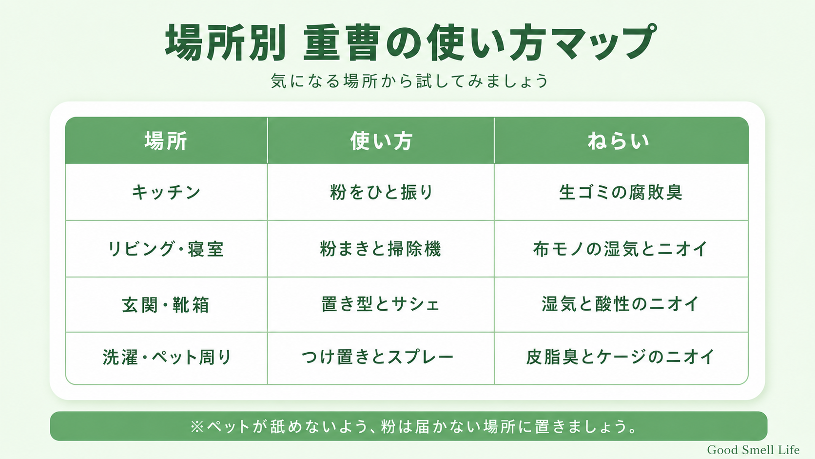 場所別・重曹の使い方マップ(キッチン・リビング・玄関・洗濯)