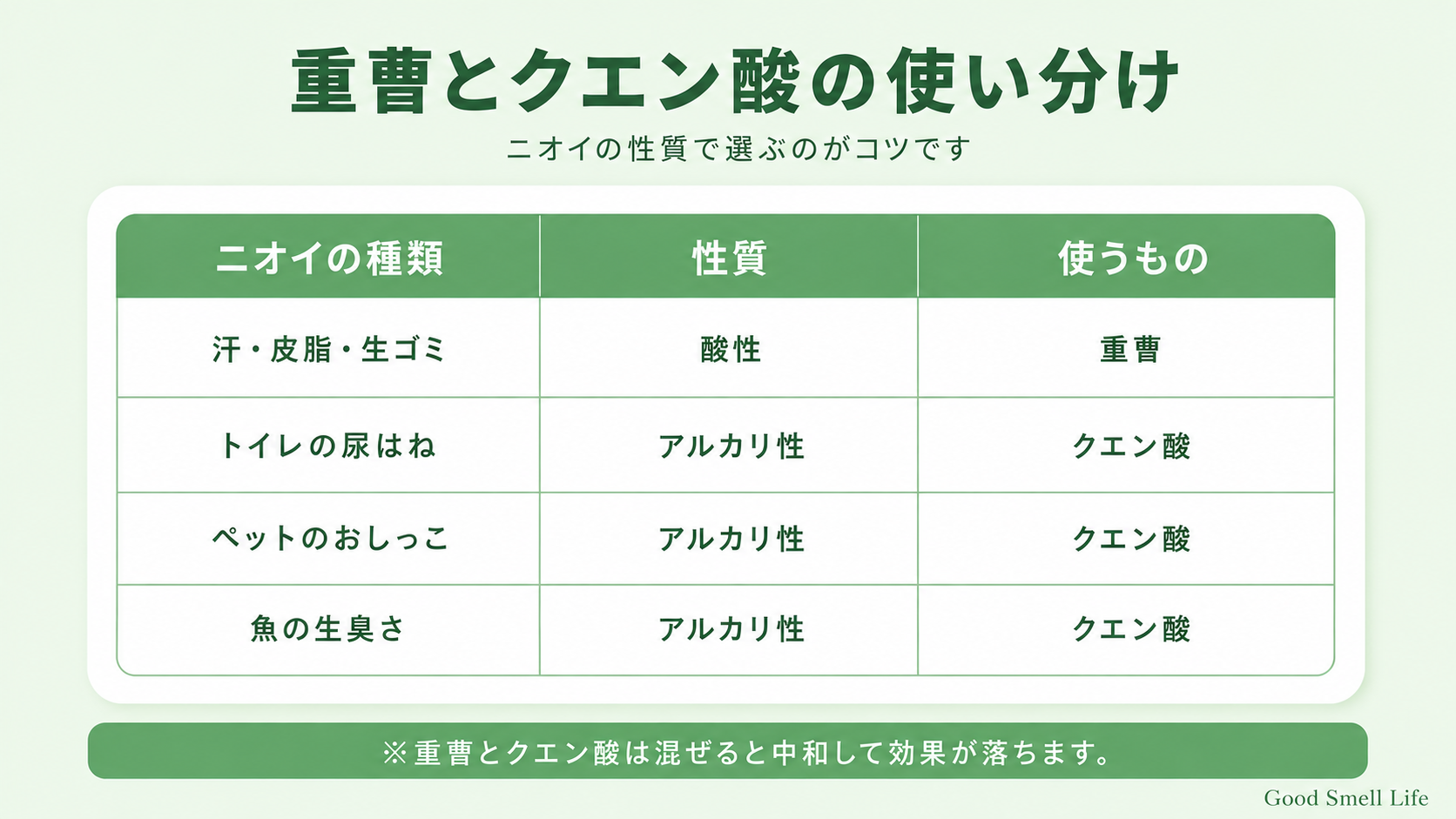 重曹とクエン酸の使い分け表(ニオイの性質で選ぶ)