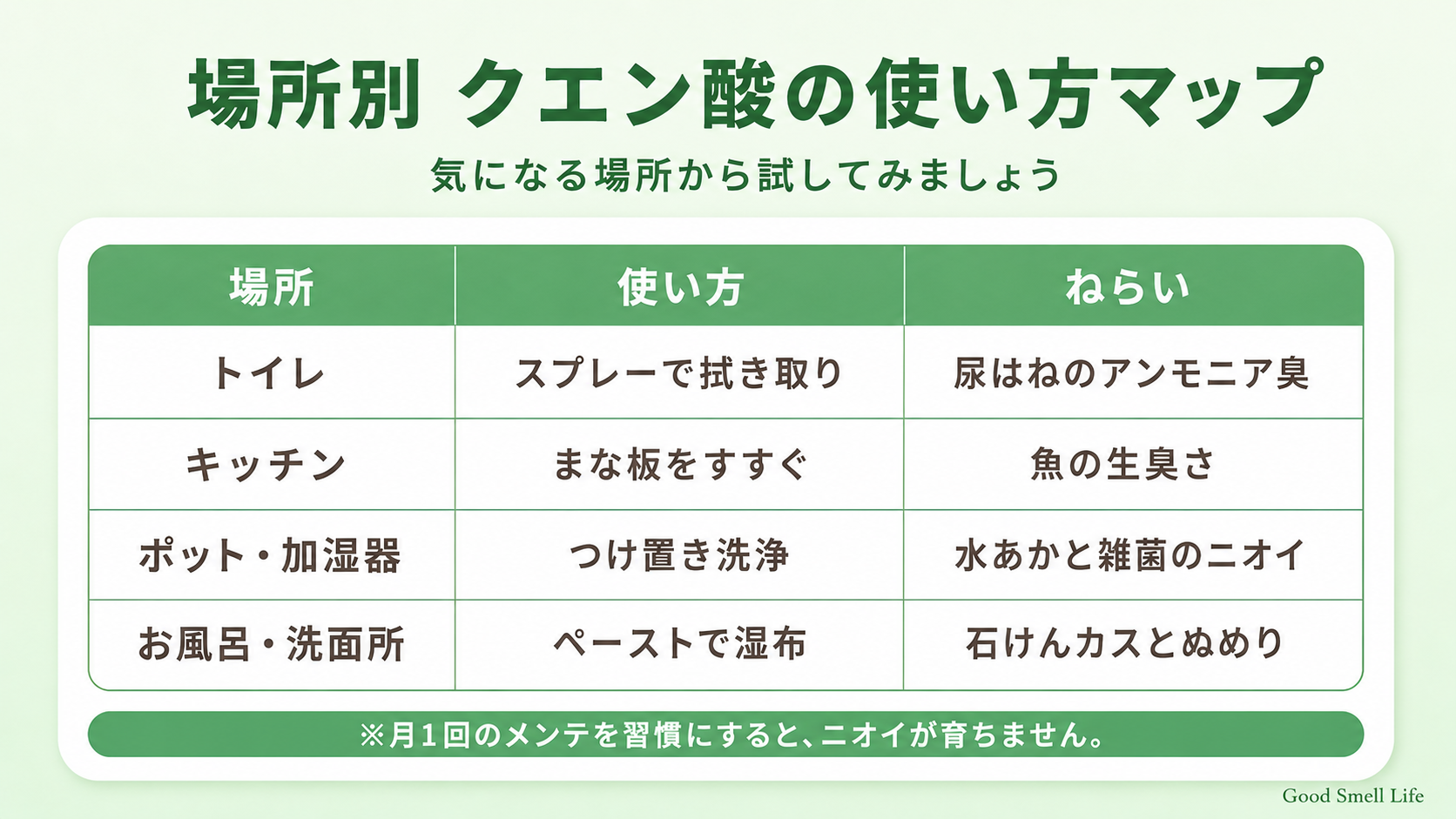 場所別・クエン酸の使い方マップ(トイレ・キッチン・ポット・お風呂)