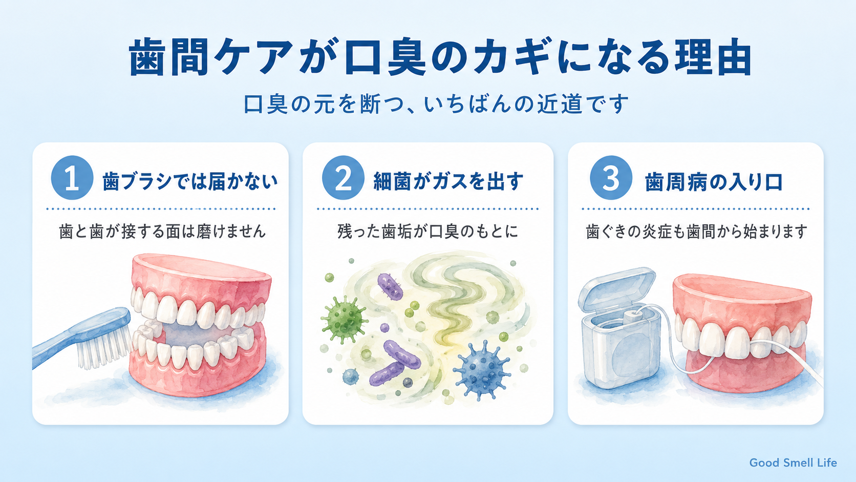 歯間ケアが口臭対策のカギになる理由(歯ブラシでは届かない・細菌がガスを出す・歯周病の入り口)
