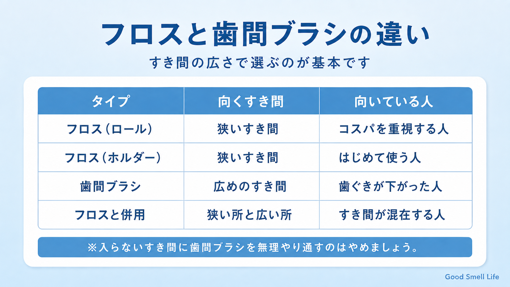 デンタルフロスと歯間ブラシの違いをすき間の広さで比較した表