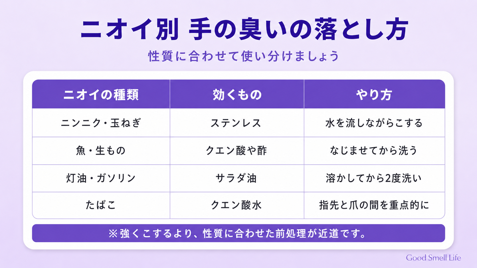 ニオイ別・手の臭いの落とし方の比較表(ニンニク・魚・灯油・たばこ)