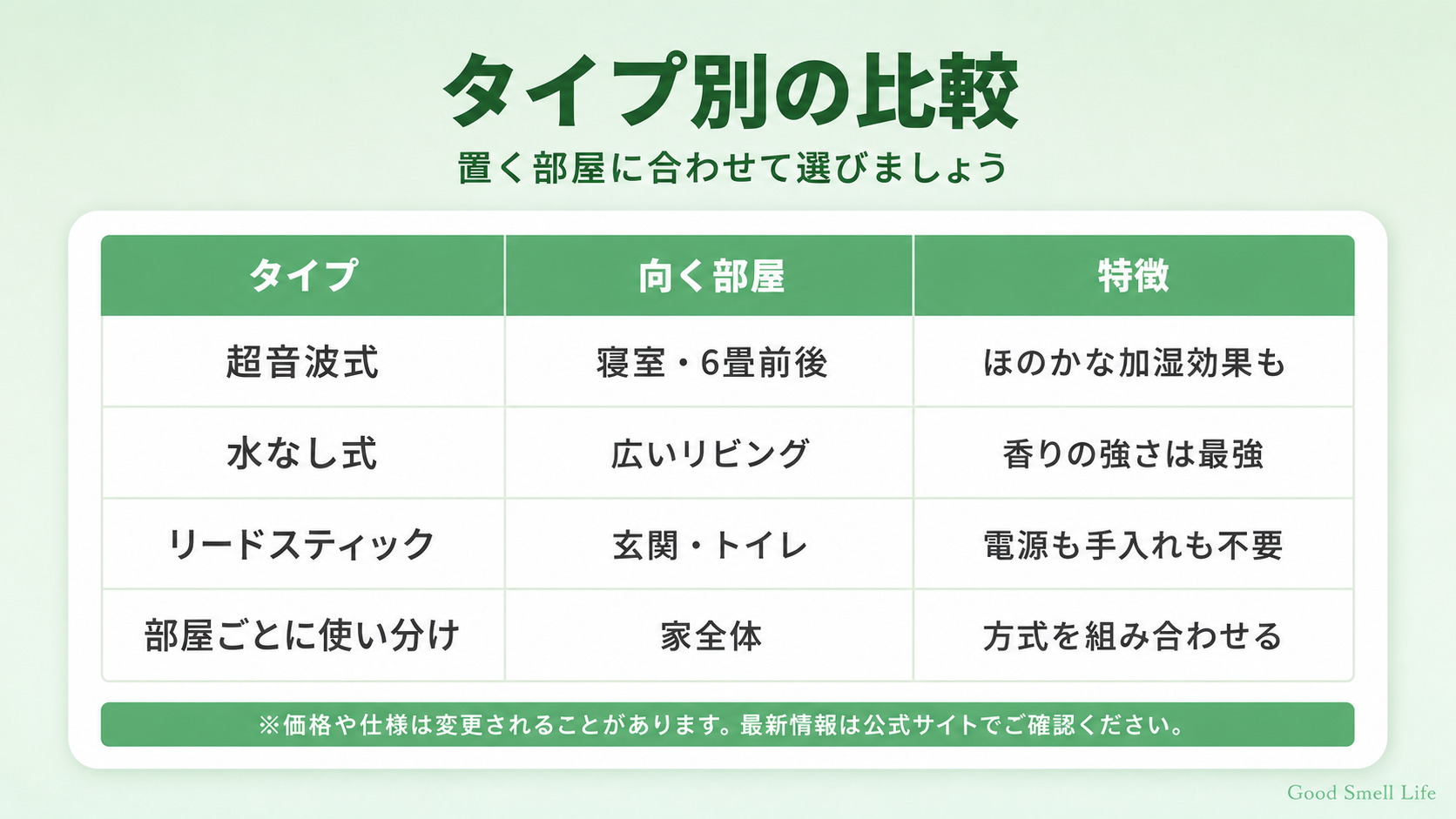 アロマディフューザーのタイプ別比較表（向く部屋と特徴）