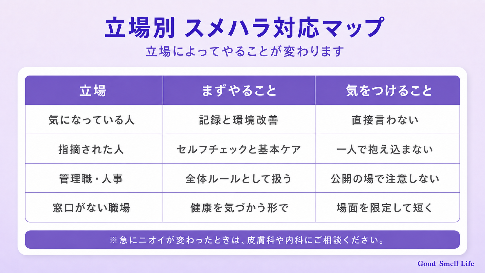 立場別のスメハラ対応マップ(気になっている人・指摘された人・管理職)