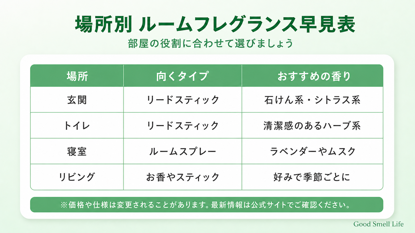 場所別のルームフレグランス早見表(玄関・トイレ・寝室・リビング)