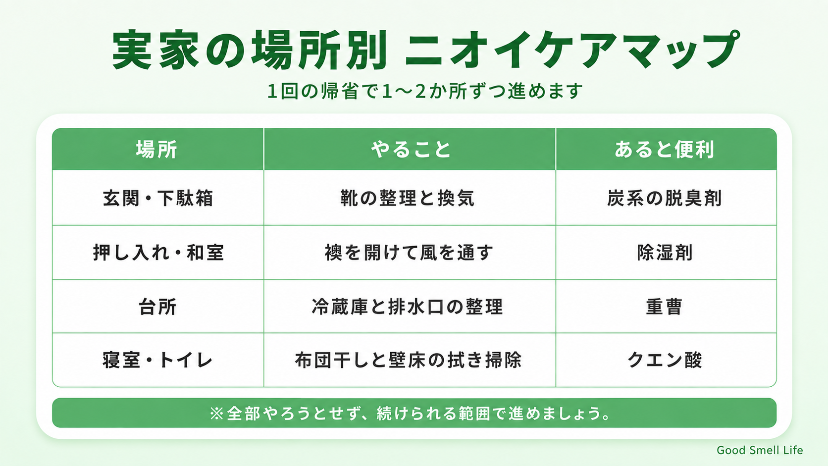 実家の場所別ニオイケアマップ(玄関・押し入れ・台所・寝室)