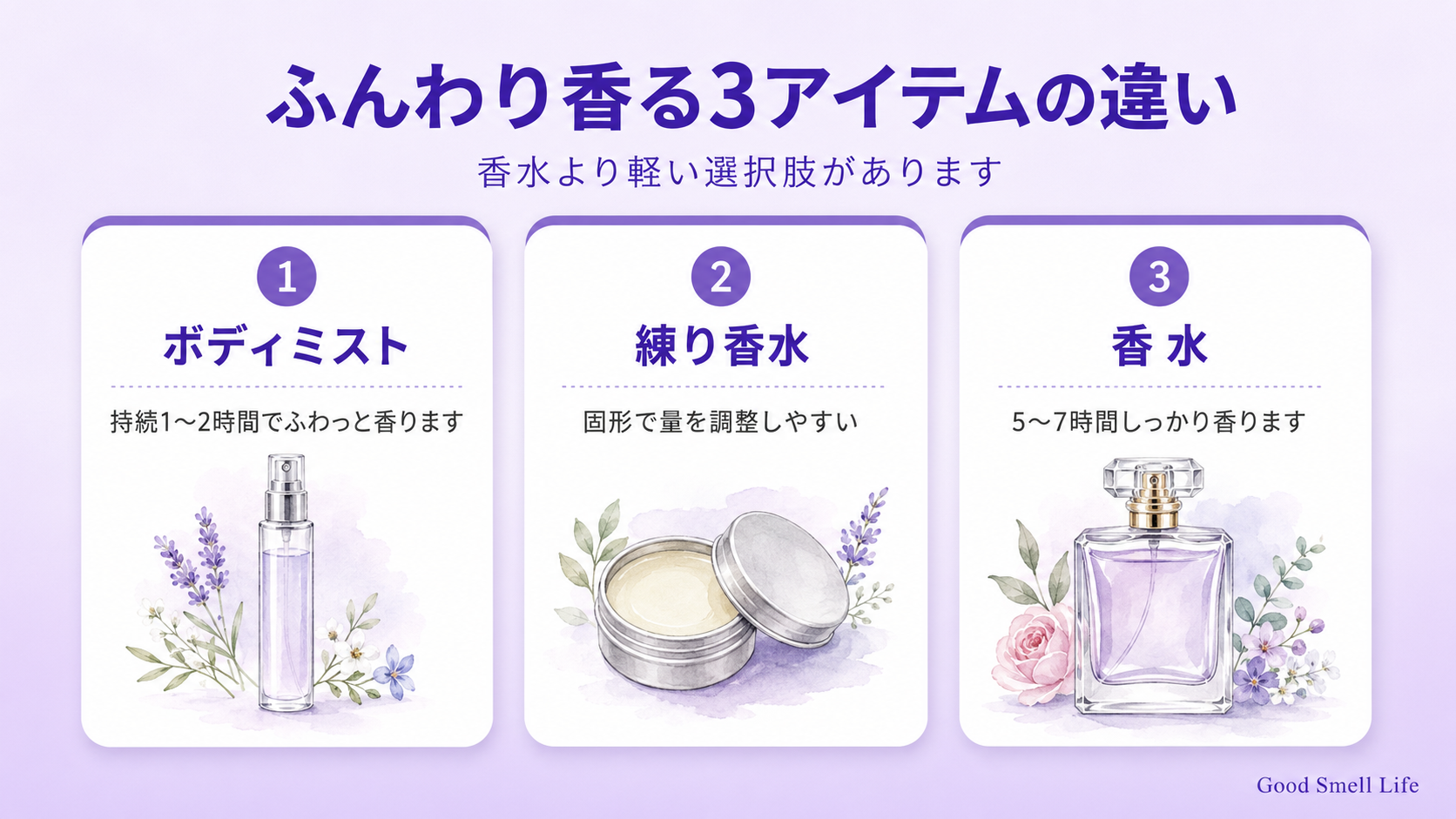 ボディミスト・練り香水・香水の3アイテムの違いを示すインフォグラフィック