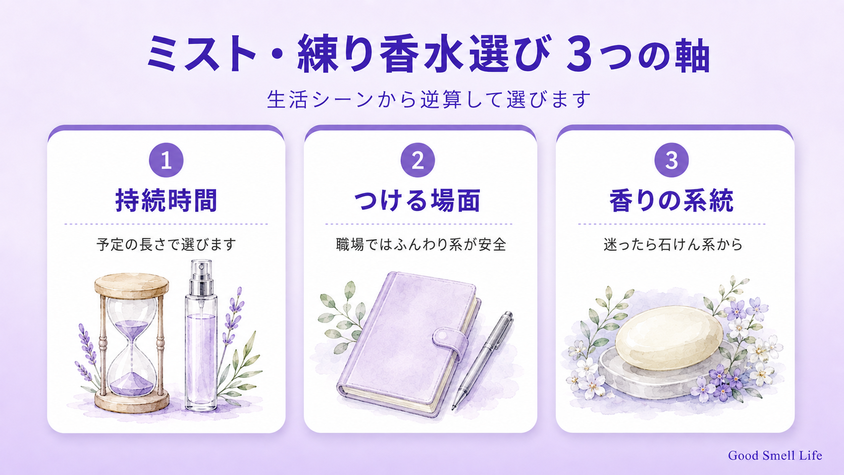 ミスト・練り香水選びの3つの軸(持続時間・つける場面・香りの系統)を示すインフォグラフィック