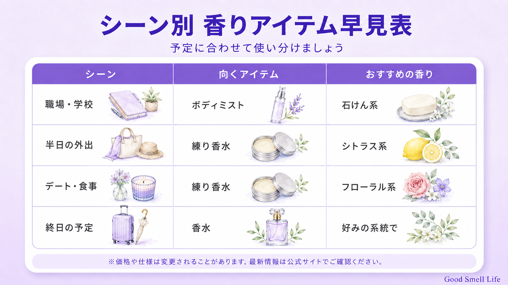 シーン別に向く香りアイテムとおすすめの香りをまとめた早見表