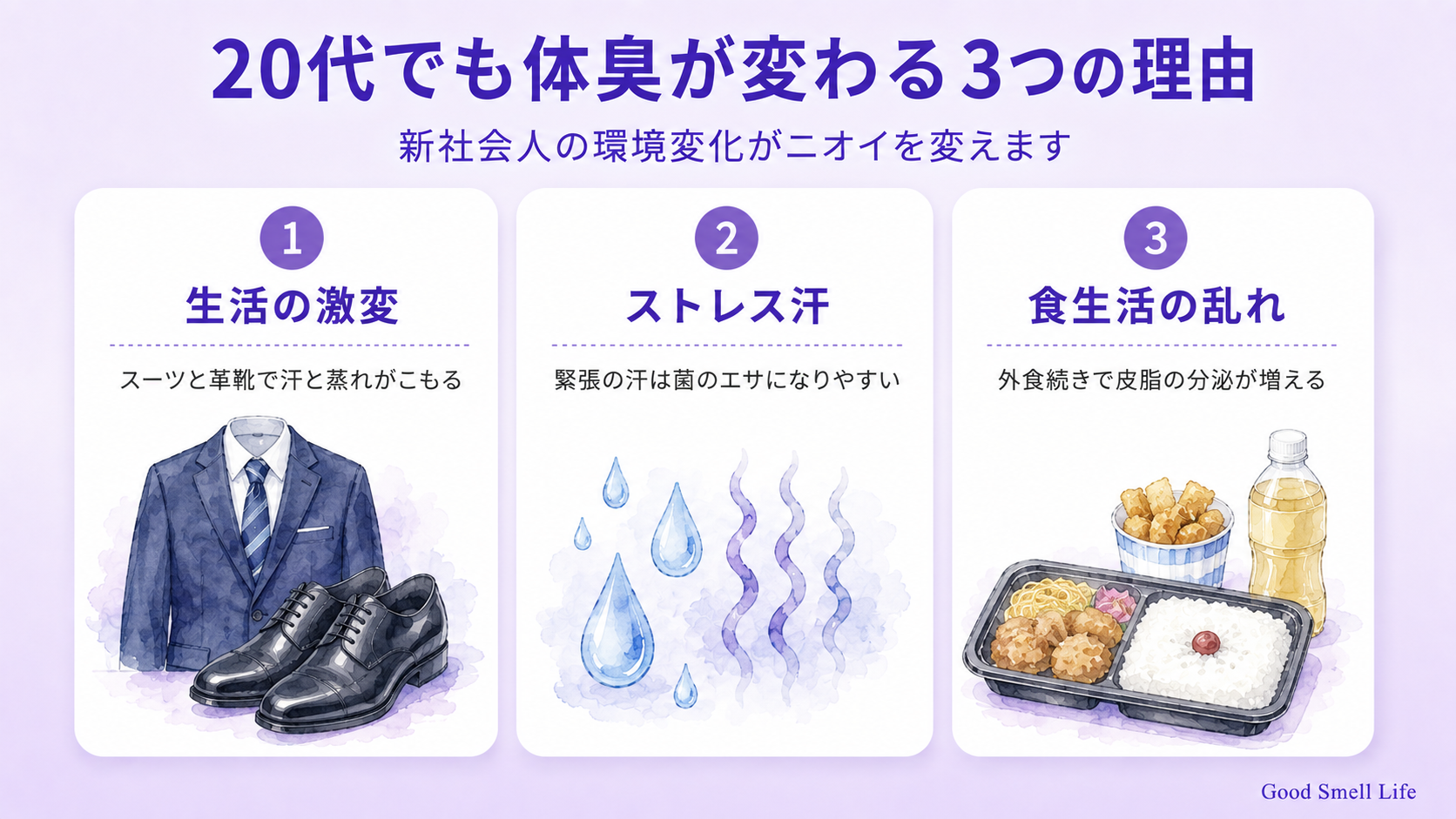 20代でも体臭が変わる3つの理由(生活の激変・ストレス汗・食生活の乱れ)を示すインフォグラフィック