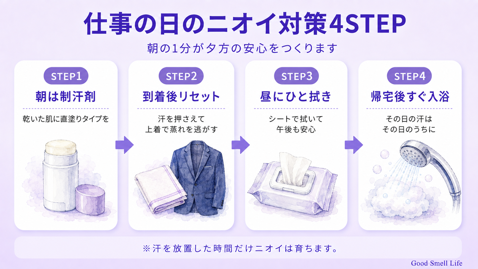 仕事の日のニオイ対策4STEP(朝・到着後・昼・帰宅後)を示すインフォグラフィック