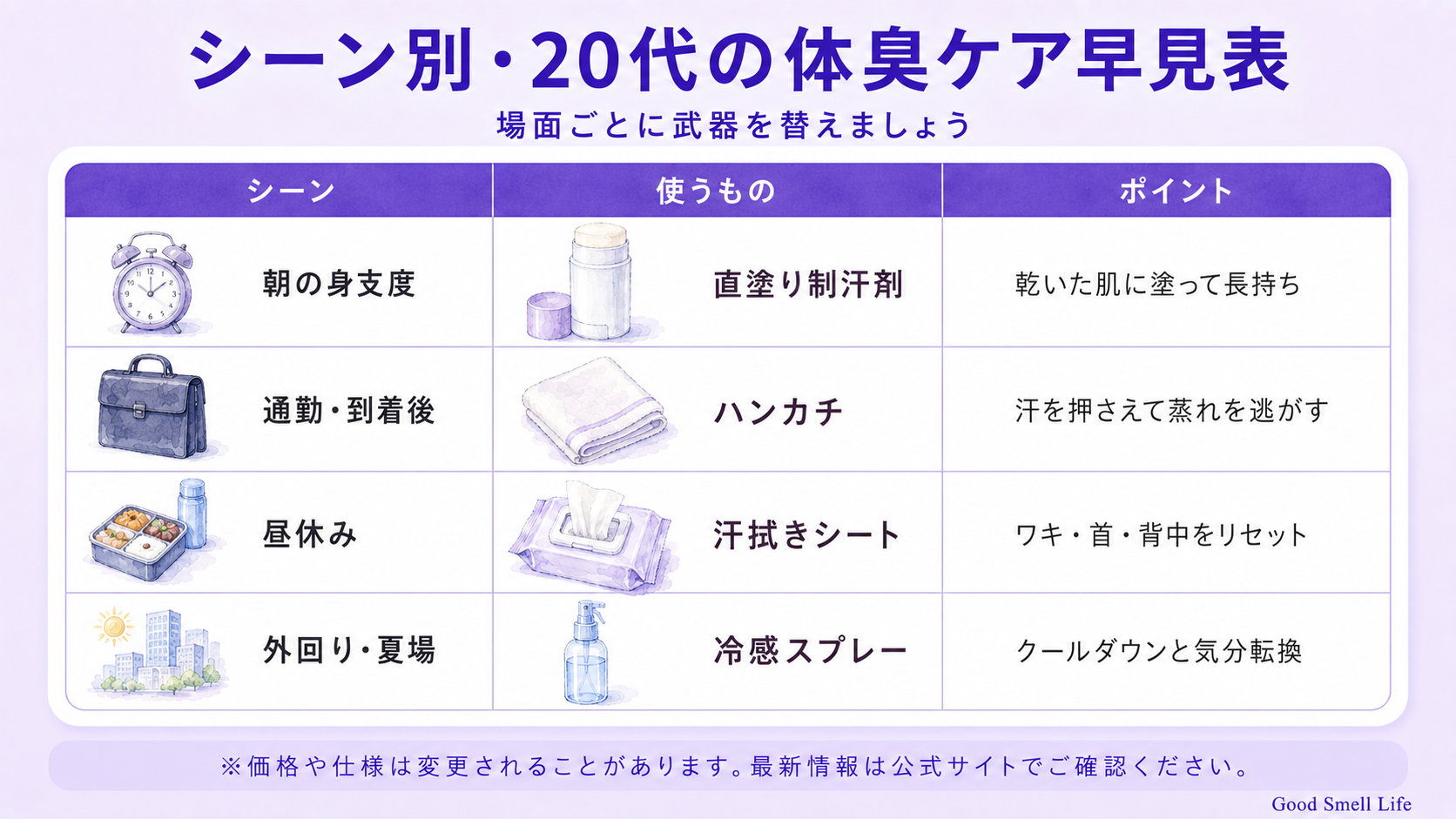 シーン別・20代の体臭ケア早見表(朝・通勤・昼休み・外回り)