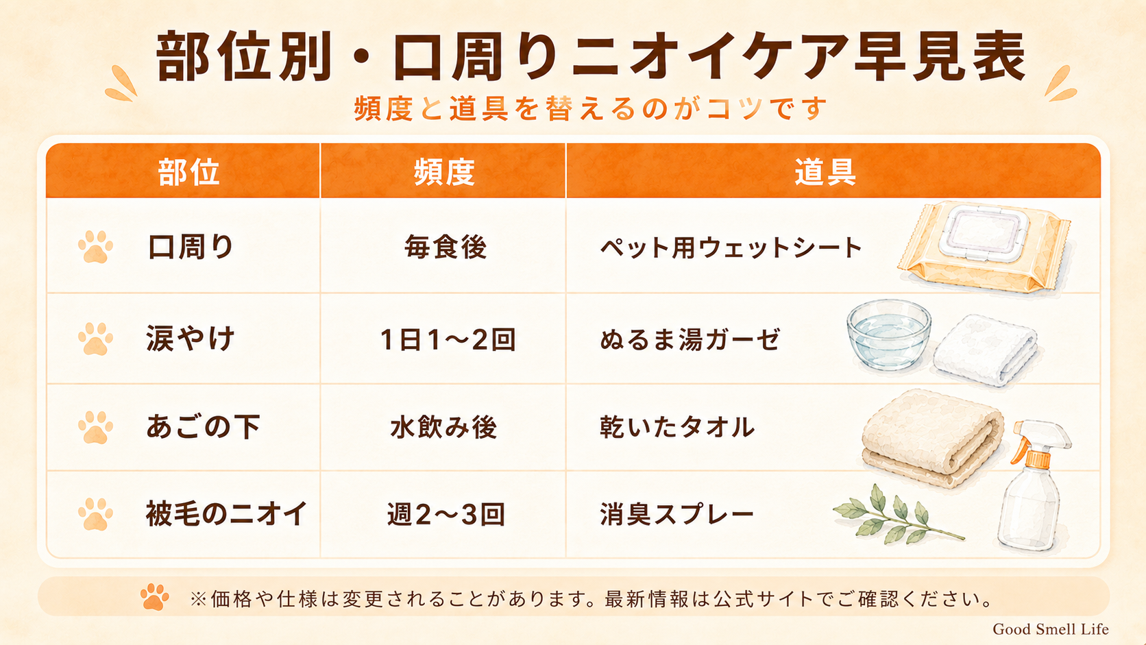 部位別・口周りニオイケア早見表(頻度と道具の一覧)