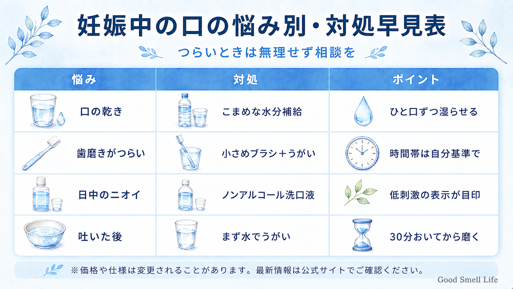 妊娠中の口の悩み別・対処早見表