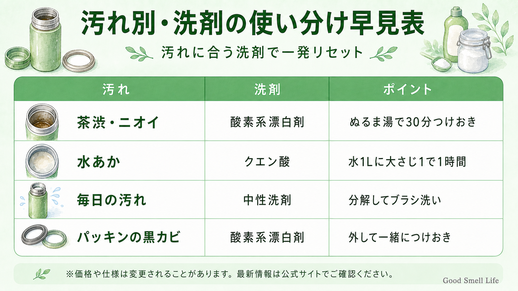 汚れ別・洗剤の使い分け早見表（酸素系漂白剤・クエン酸・中性洗剤）