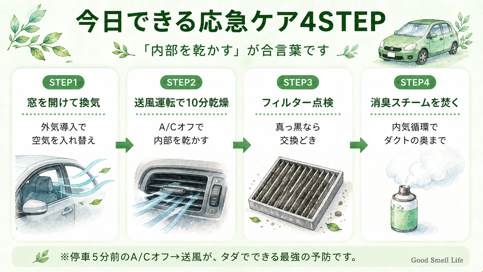 今日できる車のエアコン臭応急ケア4STEPを示すインフォグラフィック