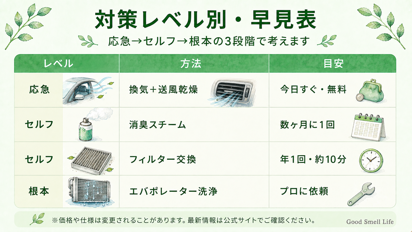 対策レベル別・車のエアコン臭早見表(応急・セルフ・根本)