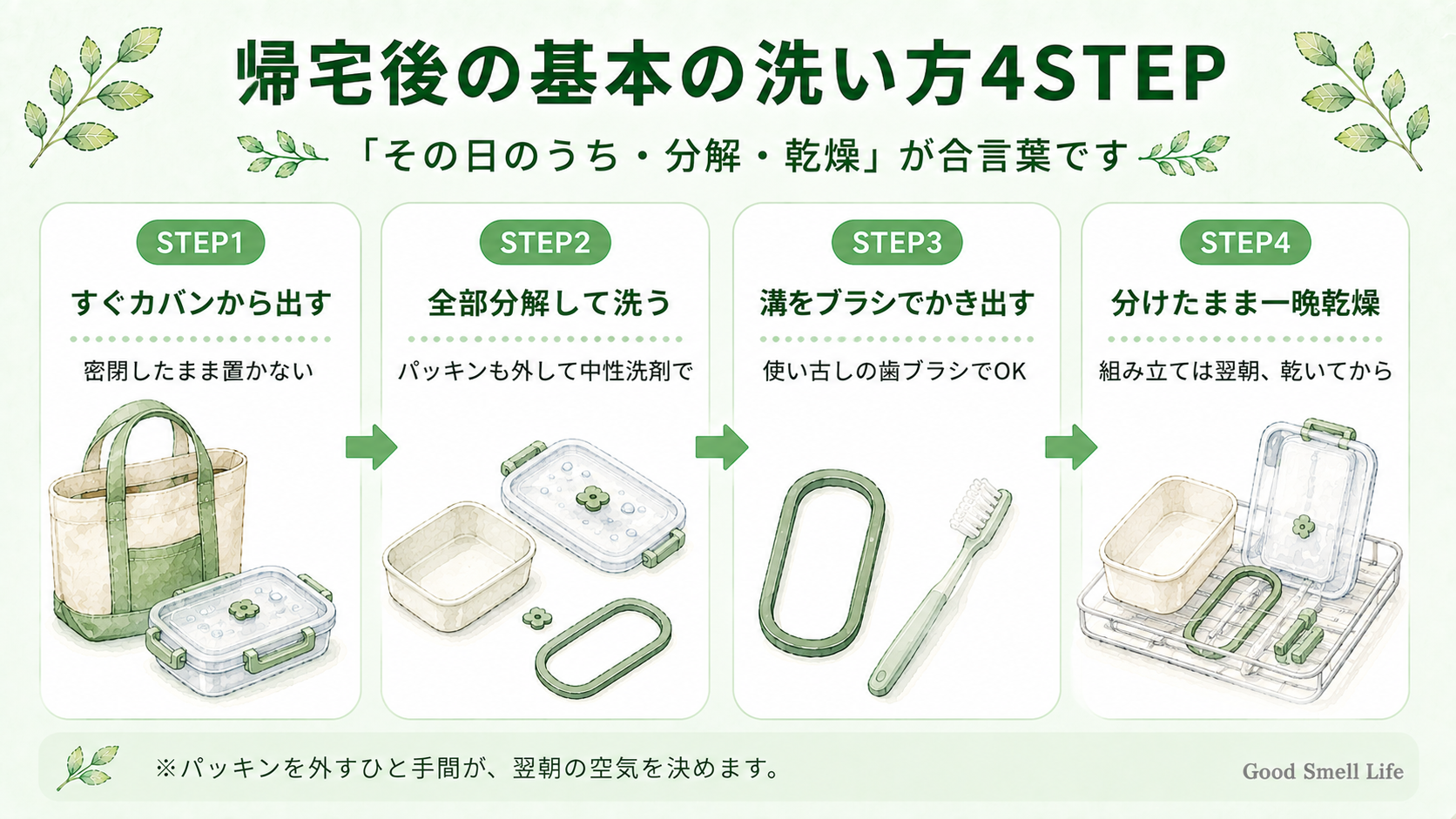 帰宅後の基本の洗い方4STEPを示すインフォグラフィック