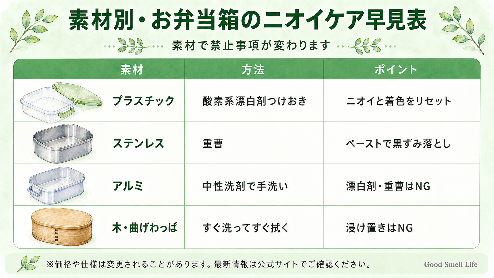 素材別・お弁当箱のニオイケア早見表(プラスチック・ステンレス・アルミ・木)