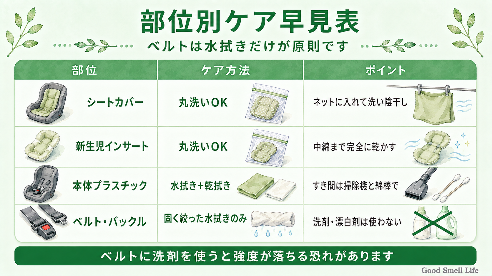 チャイルドシートの部位別ケア早見表