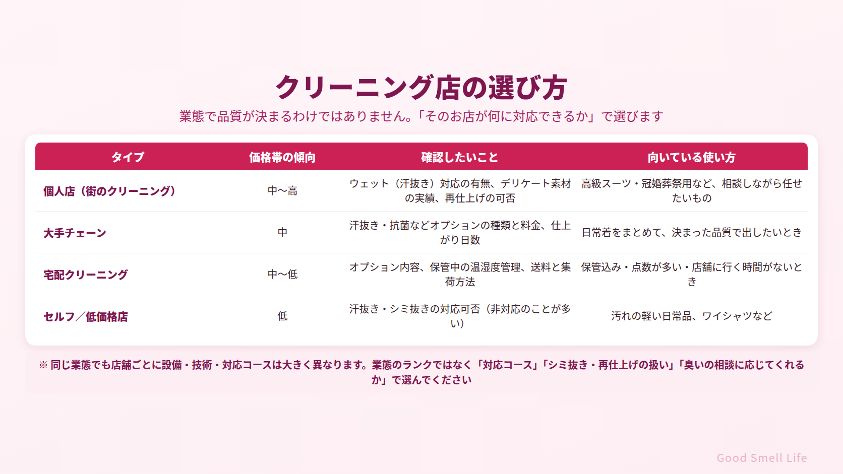 クリーニング店タイプ別の確認ポイント|個人店・大手チェーン・宅配・低価格店で確認したいこと