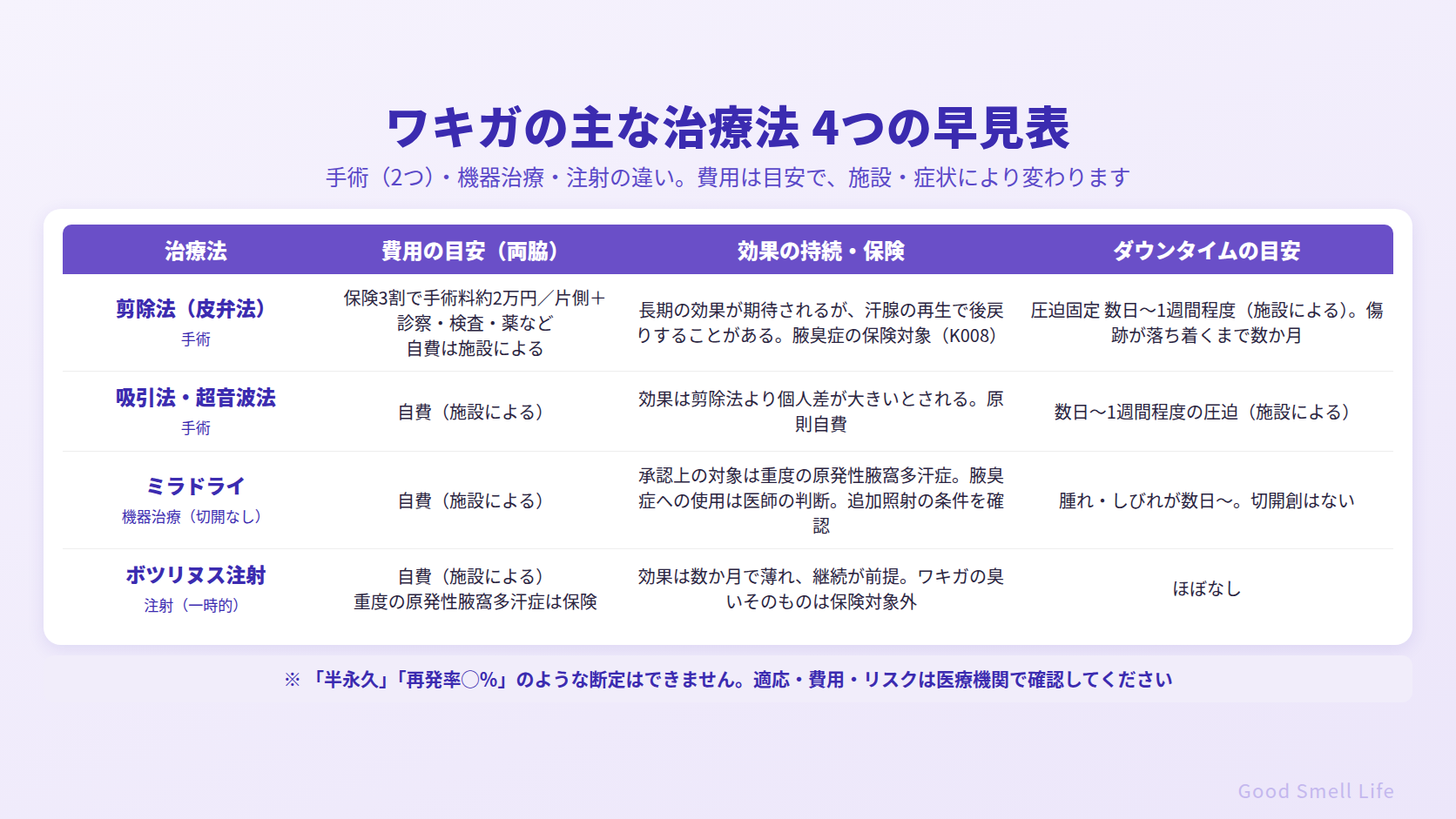 ワキガの主な治療法4つの早見表|剪除法・吸引法・ミラドライ・ボツリヌス注射の費用の目安・効果の持続と保険・ダウンタイム