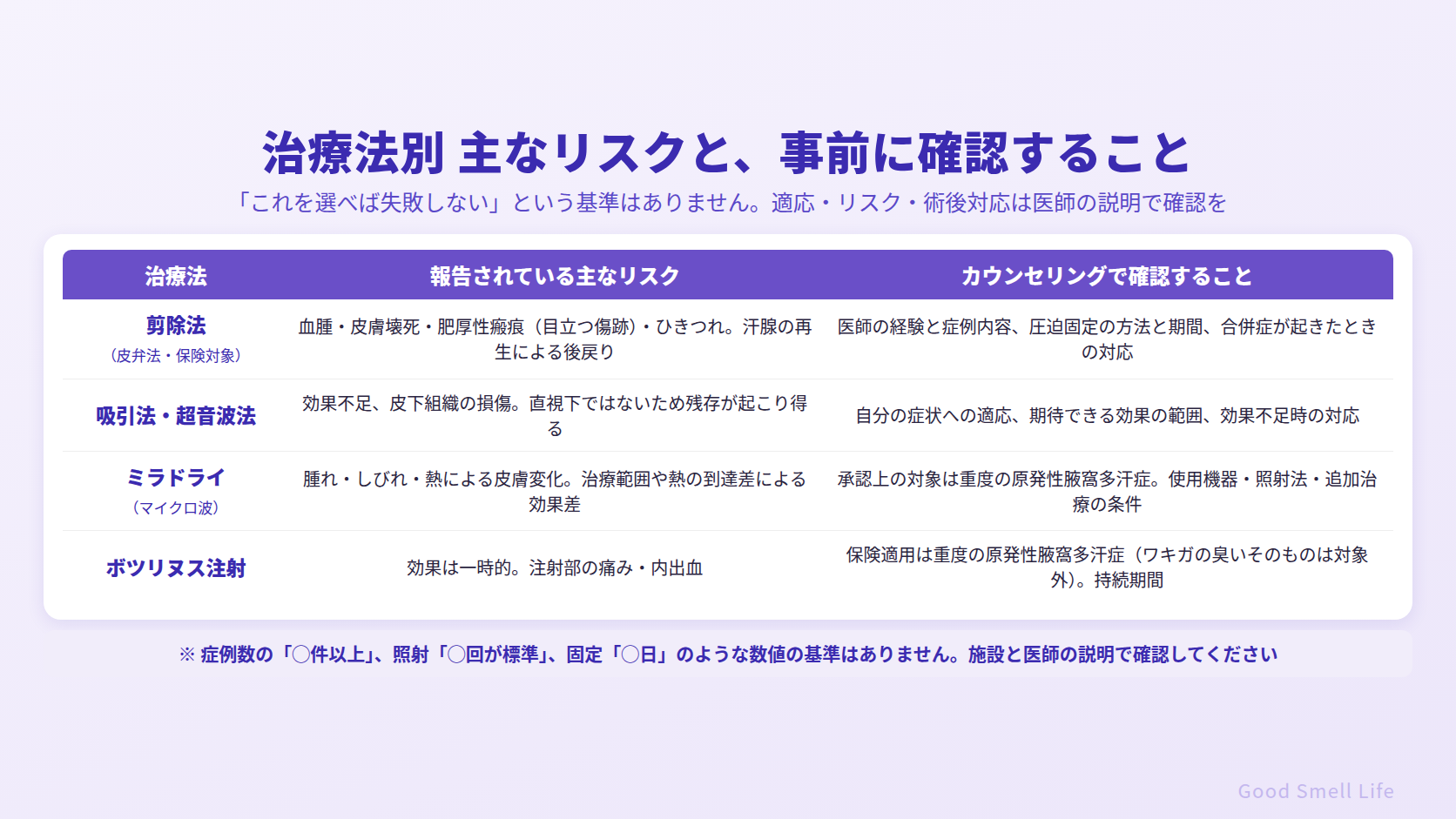 ワキガ治療法別の主なリスクと、カウンセリングで確認すること|剪除法・吸引法・ミラドライ・ボツリヌス注射