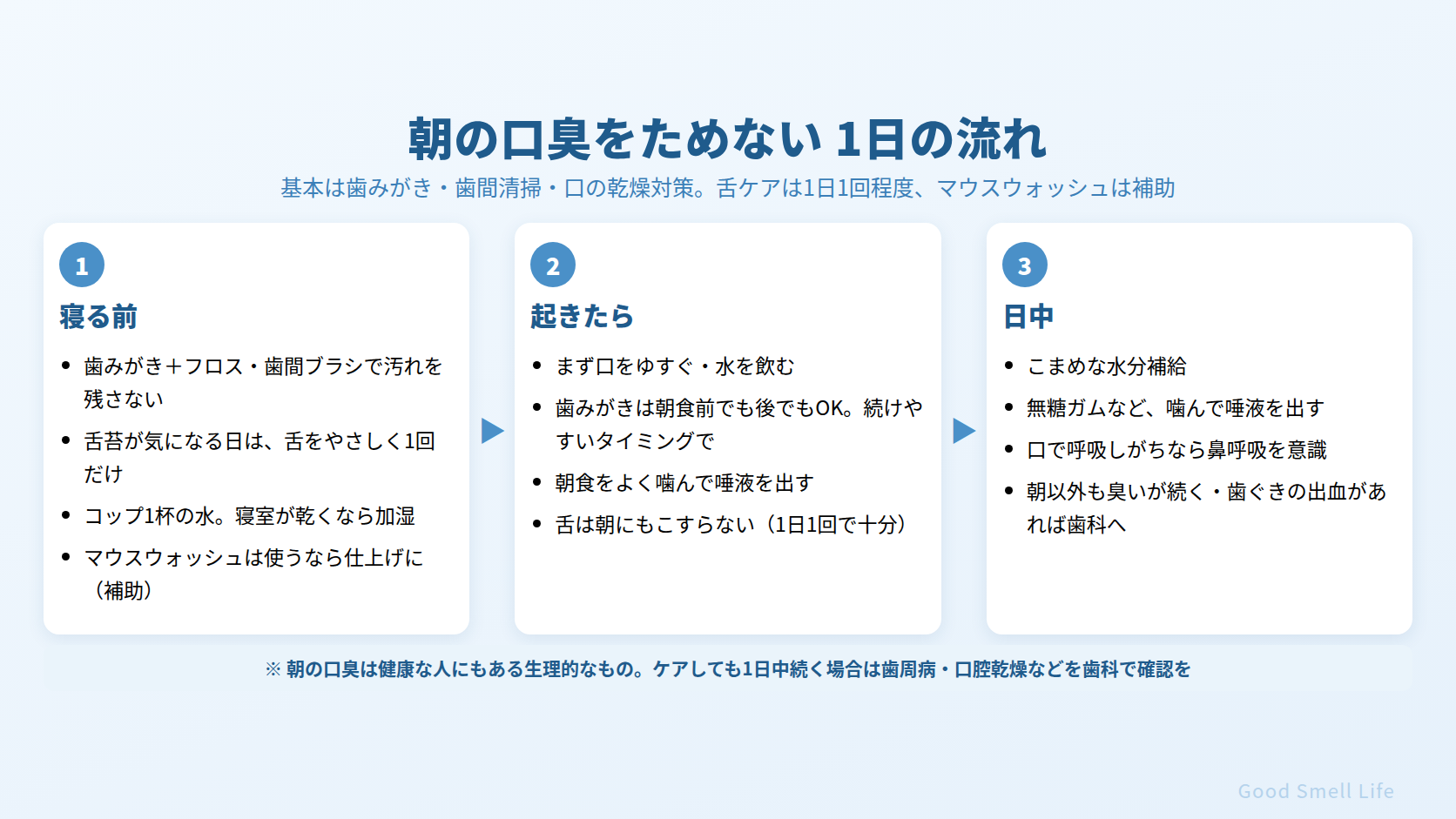 朝の口臭をためない1日の流れ｜寝る前・起きたら・日中のケア（舌ケアは1日1回程度、マウスウォッシュは補助）