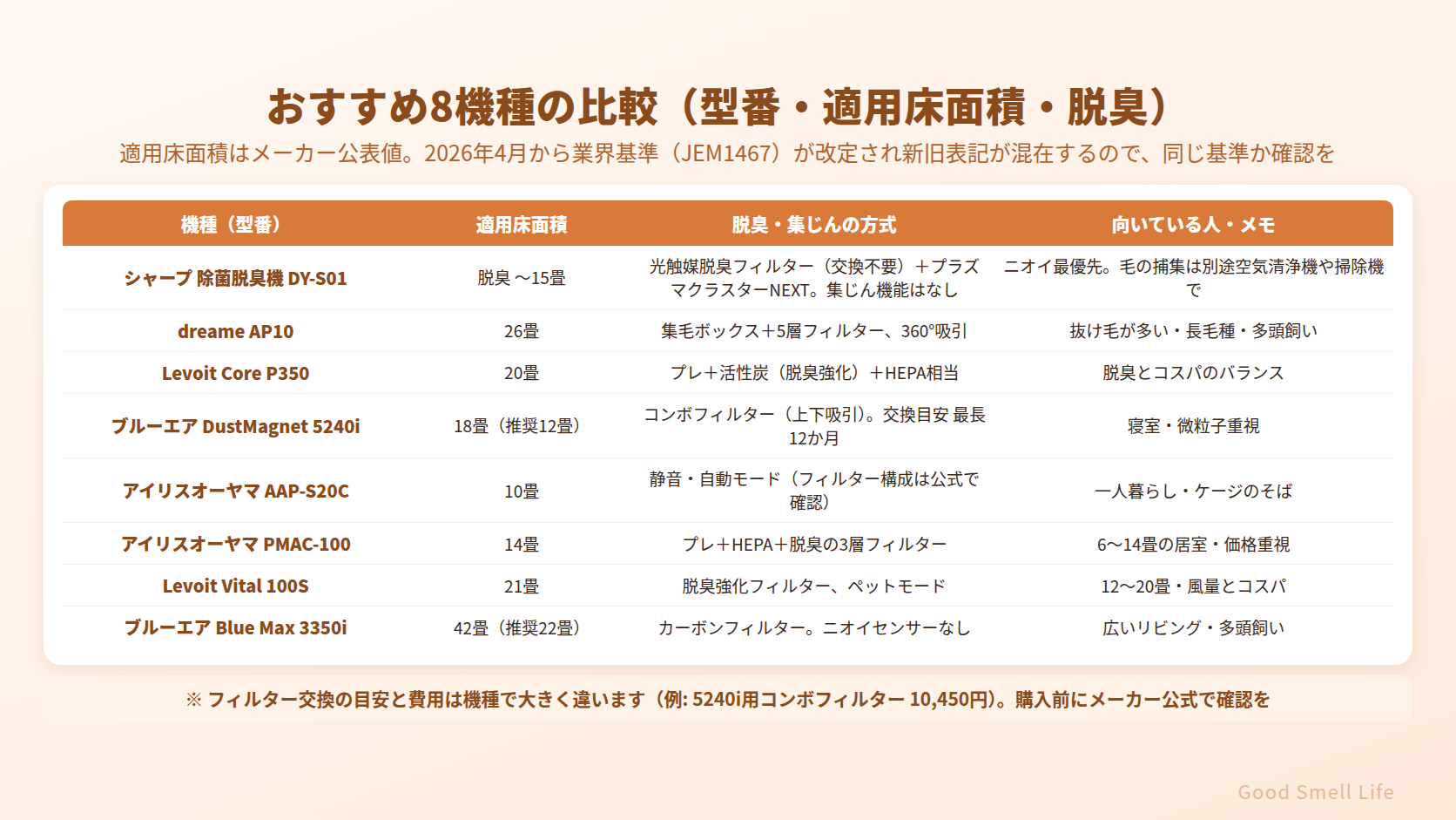 ペット用空気清浄機おすすめ8機種の比較表|型番・適用床面積・脱臭方式・向いている人(メーカー公表値)