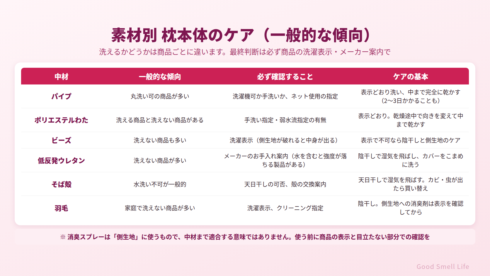 素材別 枕本体のケアの一般的な傾向|パイプ・ポリエステル・ビーズ・低反発ウレタン・そば殻・羽毛(最終判断は洗濯表示)