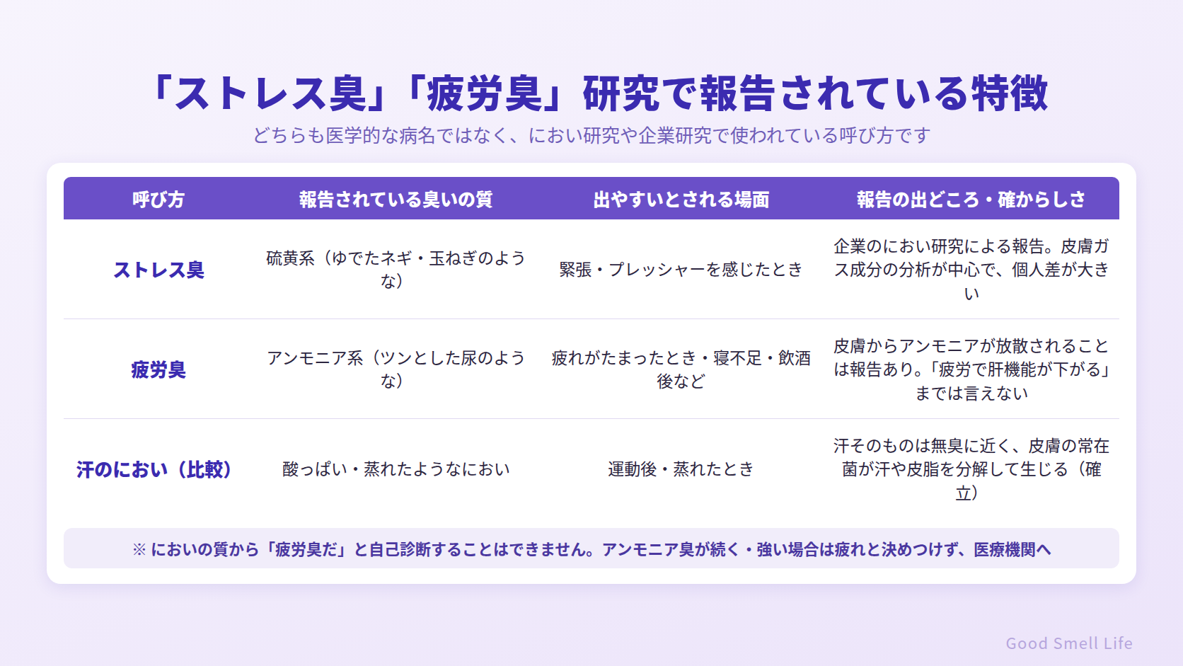 ストレス臭・疲労臭の研究で報告されている特徴|臭いの質・場面・確からしさの比較表